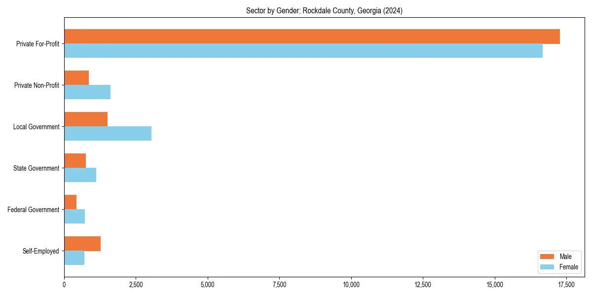 Employment sector breakdown by gender in 