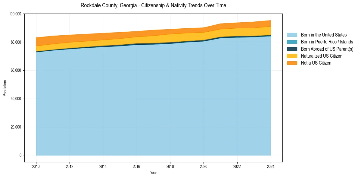 Historical nativity trends for 