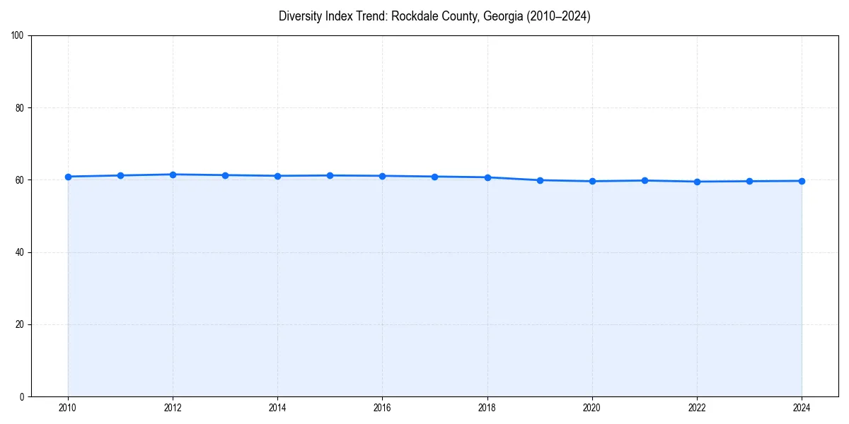 Line chart showing diversity index trends for 