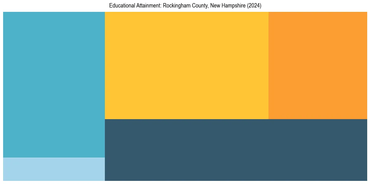 Education Treemap for in 2024