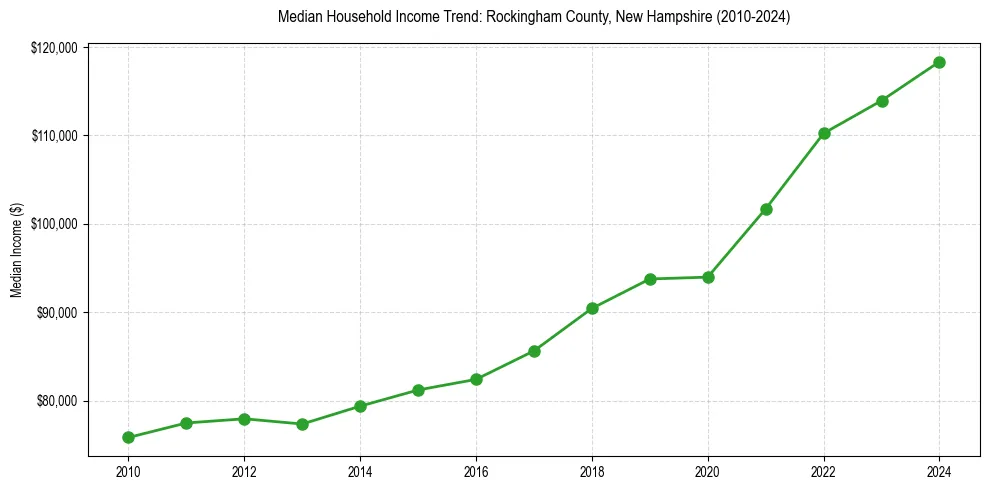 Income trend for