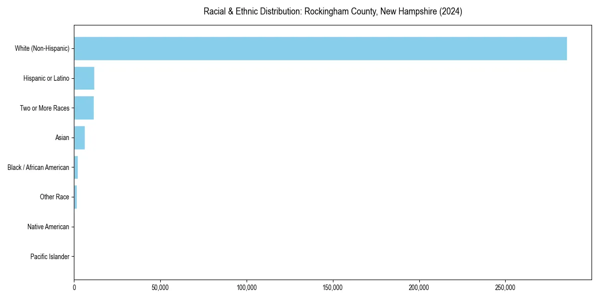 Bar chart showing racial distribution in for 2024