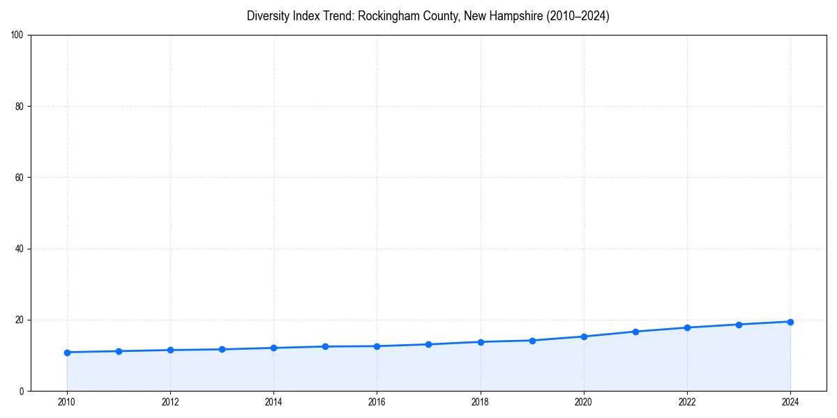 Line chart showing diversity index trends for