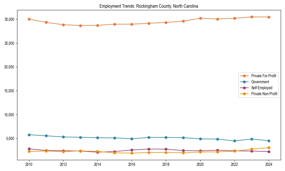 Long-term employment trends in 