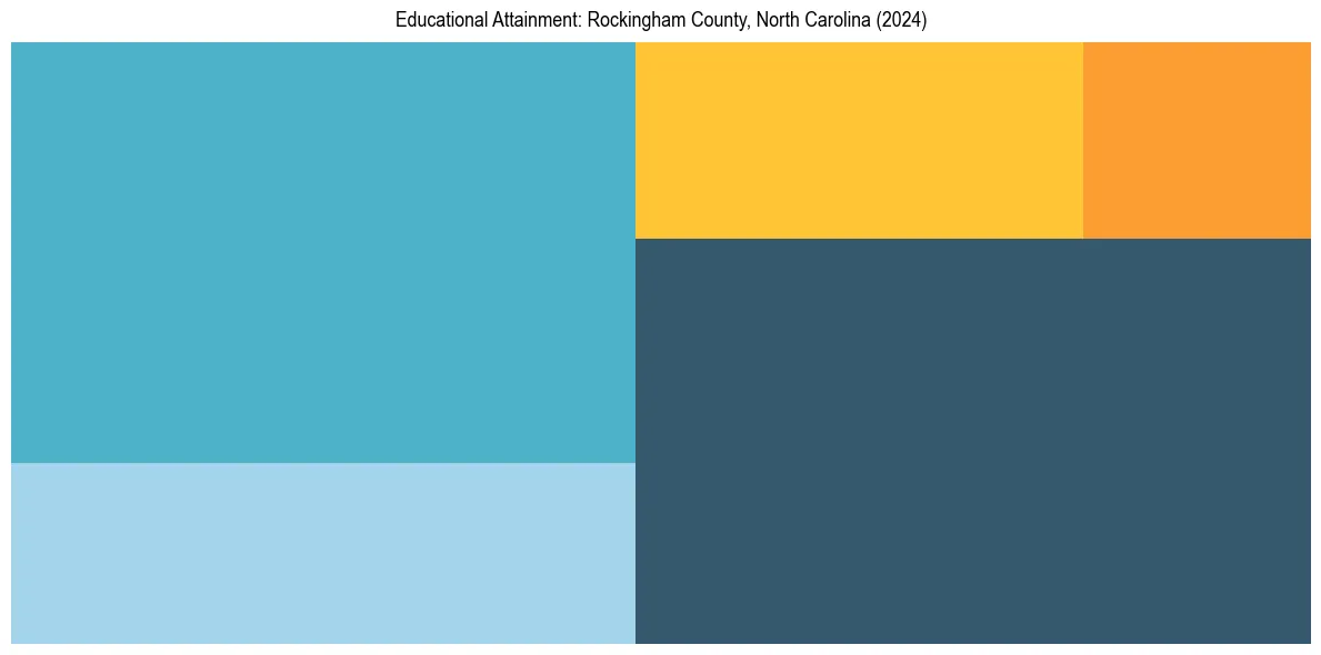 Education Treemap for  in 2024