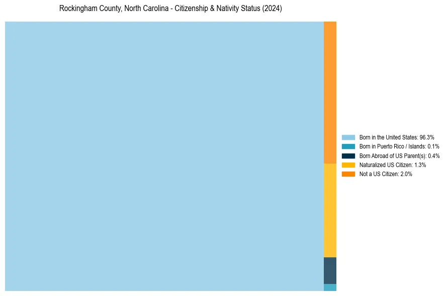 Nativity Treemap for 