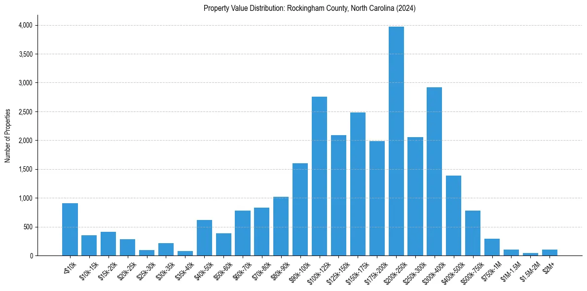 Value Distribution for 