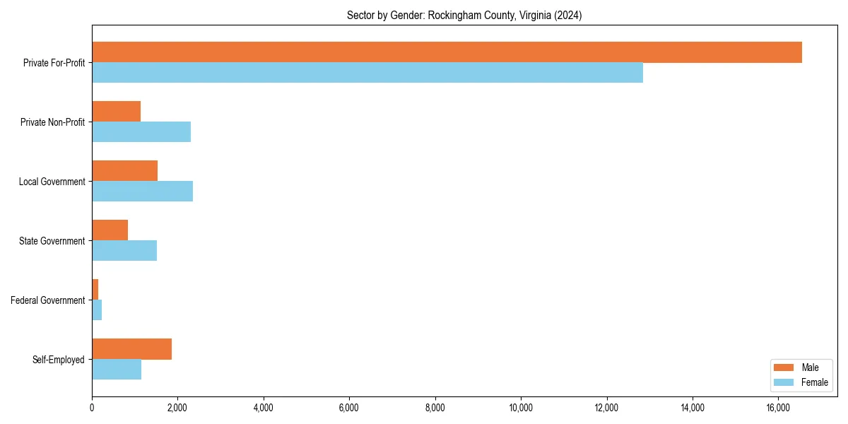 Employment sector breakdown by gender in 