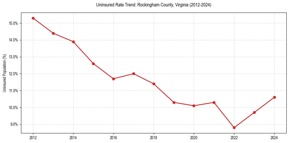 Uninsured trend chart for Rockingham County, Virginia