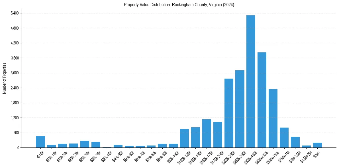 Value Distribution for 