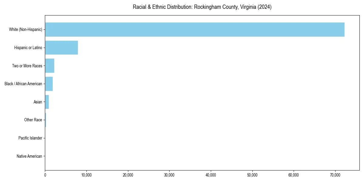 Bar chart showing racial distribution in  for 2024