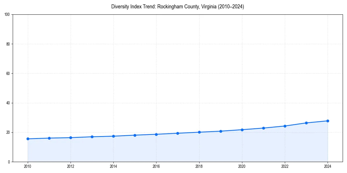 Line chart showing diversity index trends for 