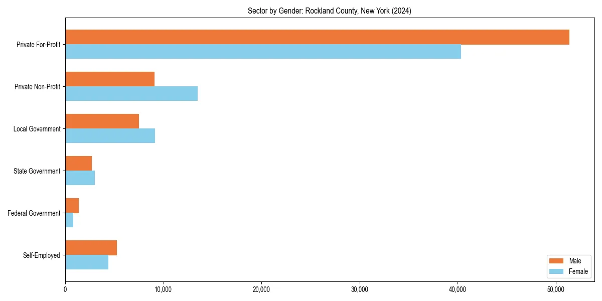 Employment sector breakdown by gender in 