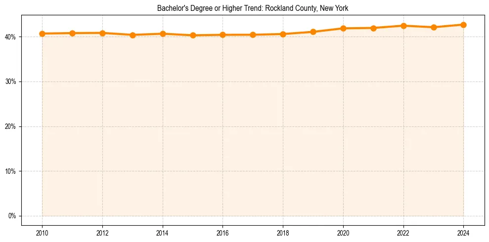 Trend chart showing bachelor degree growth in 