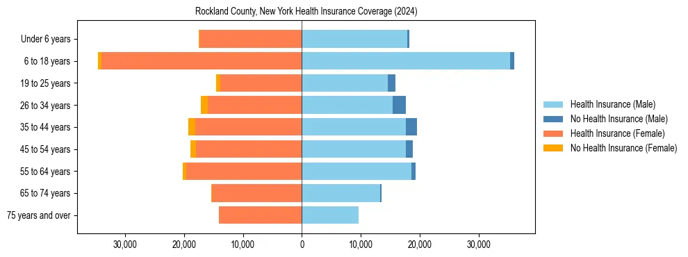 Health insurance pyramid for Rockland County, New York