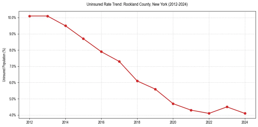 Uninsured trend chart for Rockland County, New York