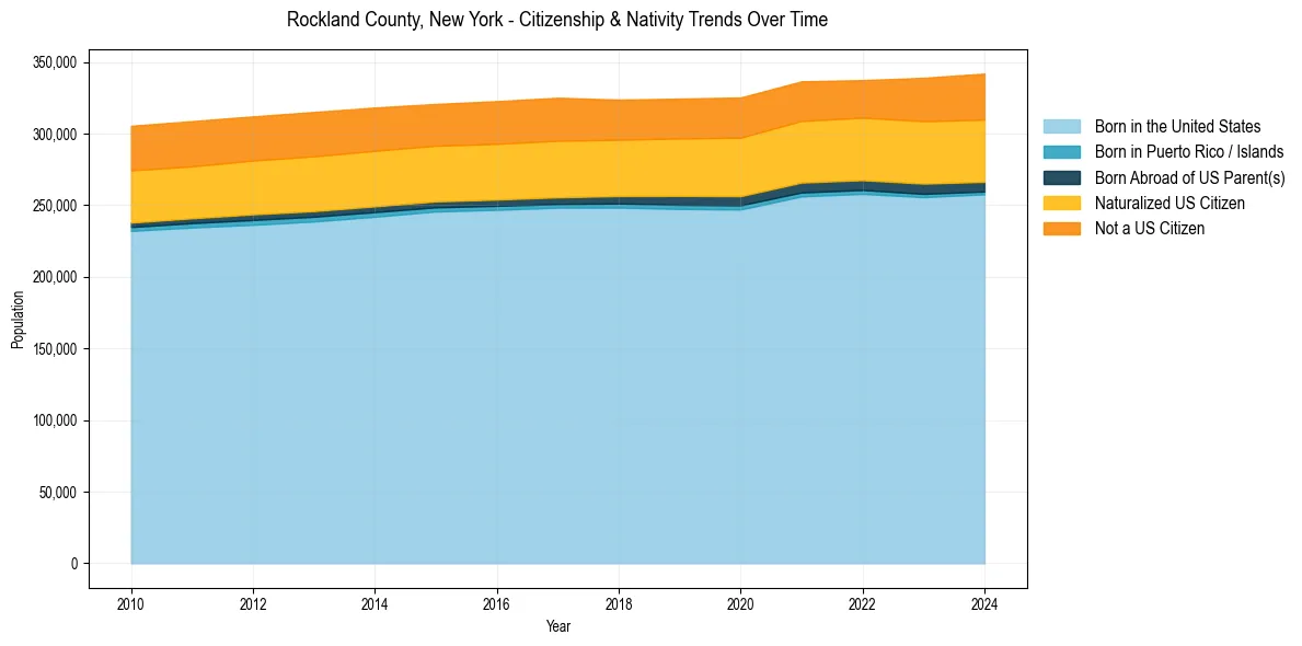 Historical nativity trends for 
