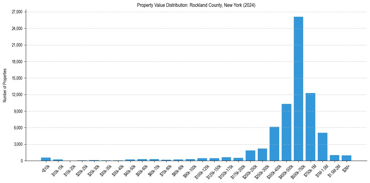 Value Distribution for 