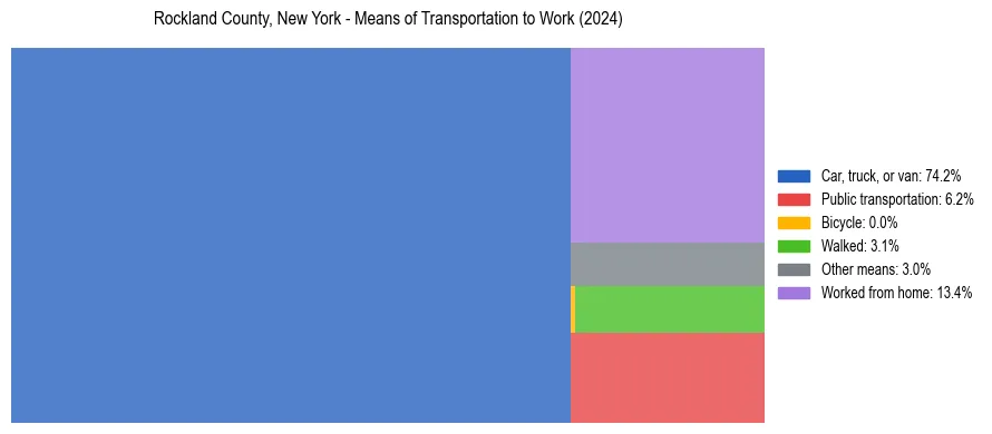 Commute modes in Rockland County, New York