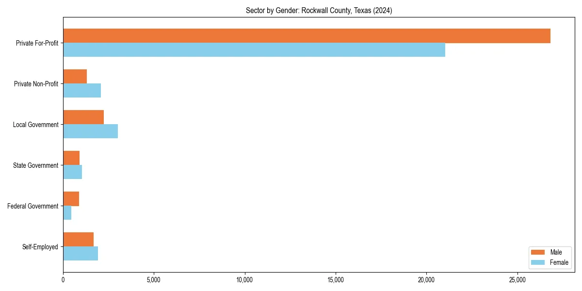Employment sector breakdown by gender in 