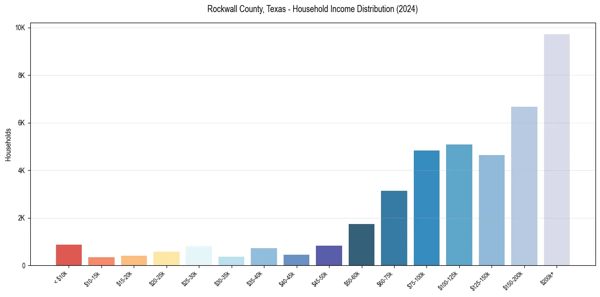 Income Distribution for 