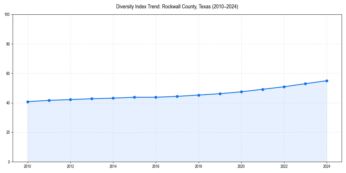Line chart showing diversity index trends for 