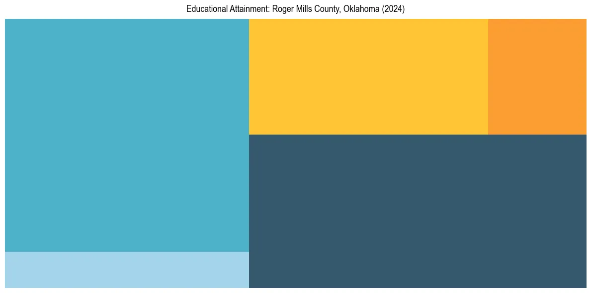 Education Treemap for  in 2024