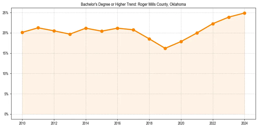 Trend chart showing bachelor degree growth in 