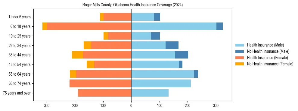 Health insurance pyramid for Roger Mills County, Oklahoma