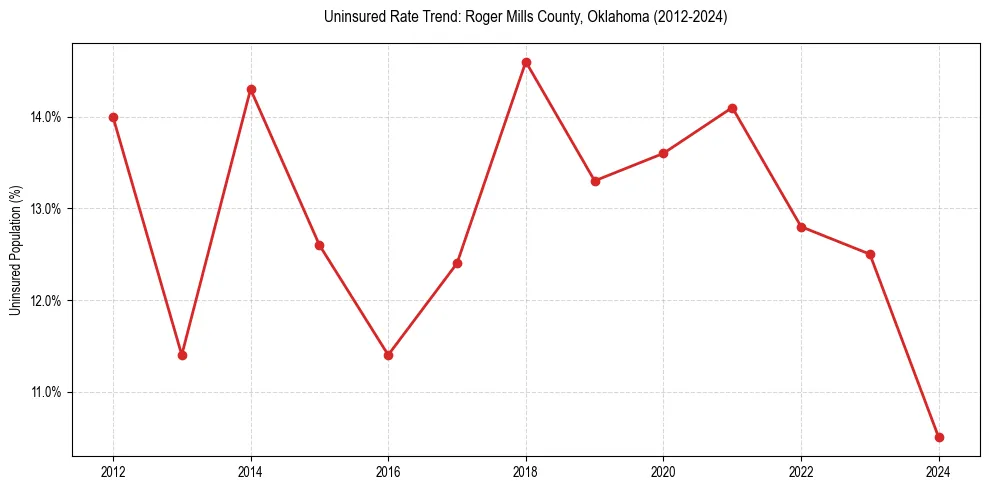 Uninsured trend chart for Roger Mills County, Oklahoma