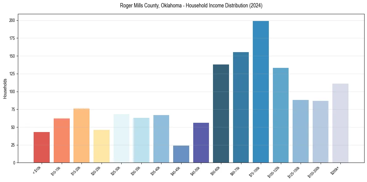Income Distribution for 