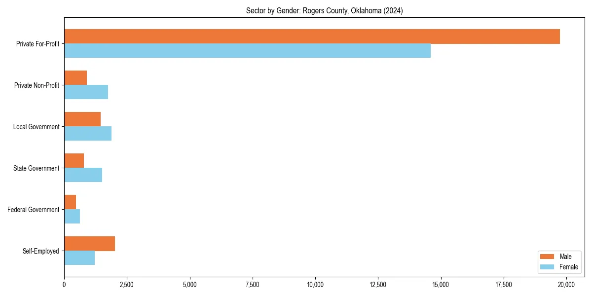 Employment sector breakdown by gender in 