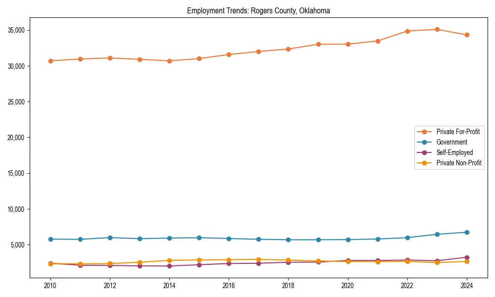 Long-term employment trends in 