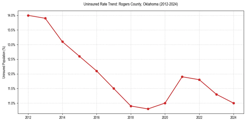Uninsured trend chart for Rogers County, Oklahoma