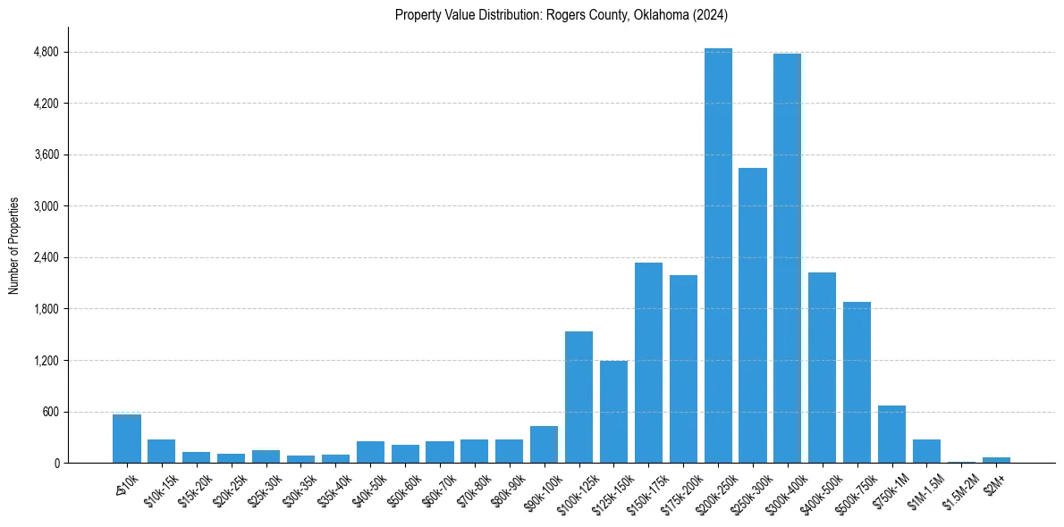 Value Distribution for 