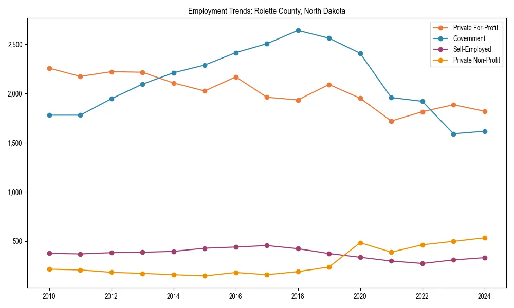 Long-term employment trends in 