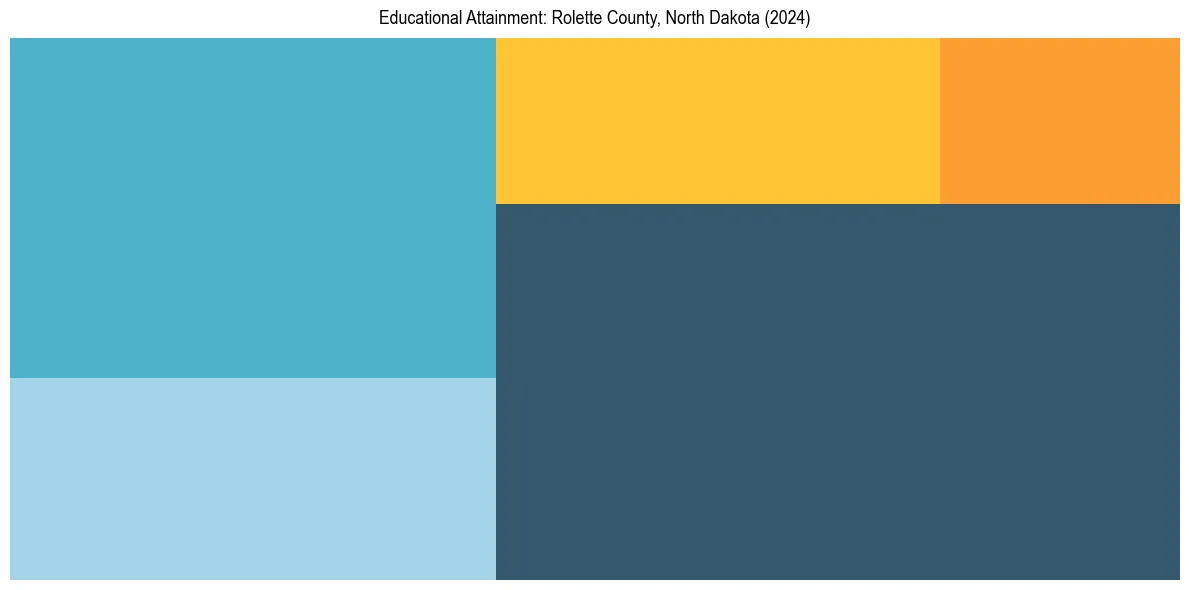 Education Treemap for  in 2024