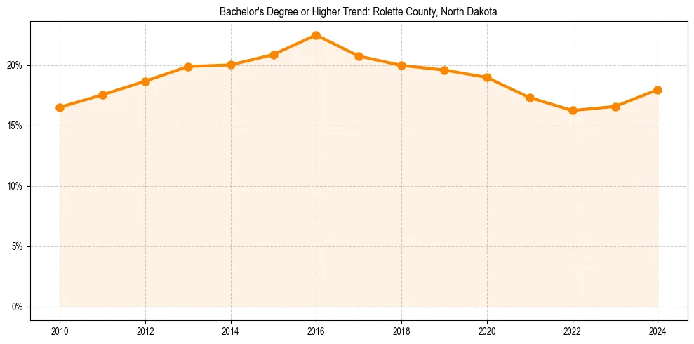 Trend chart showing bachelor degree growth in 