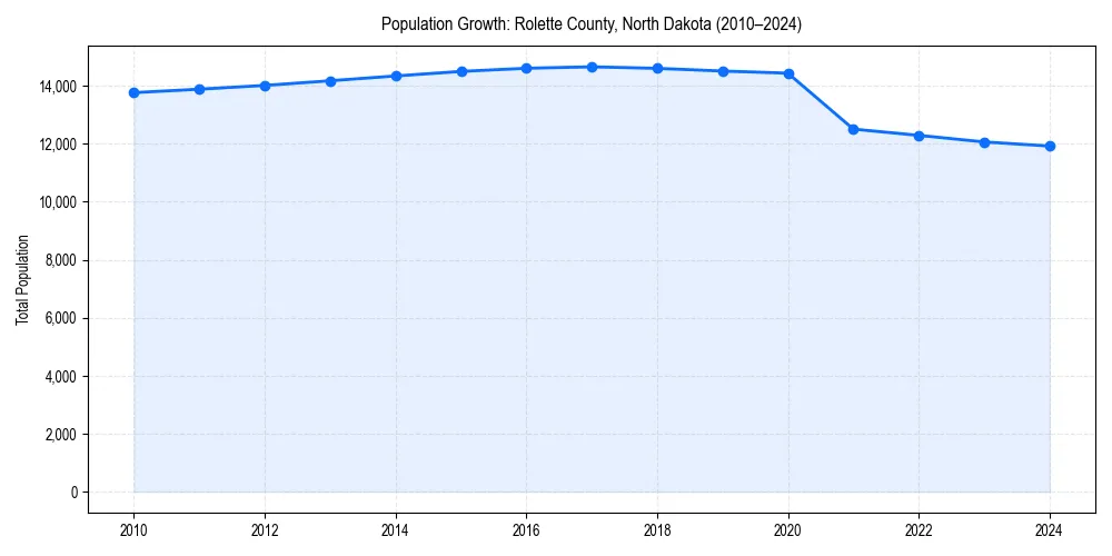 Population trends in 