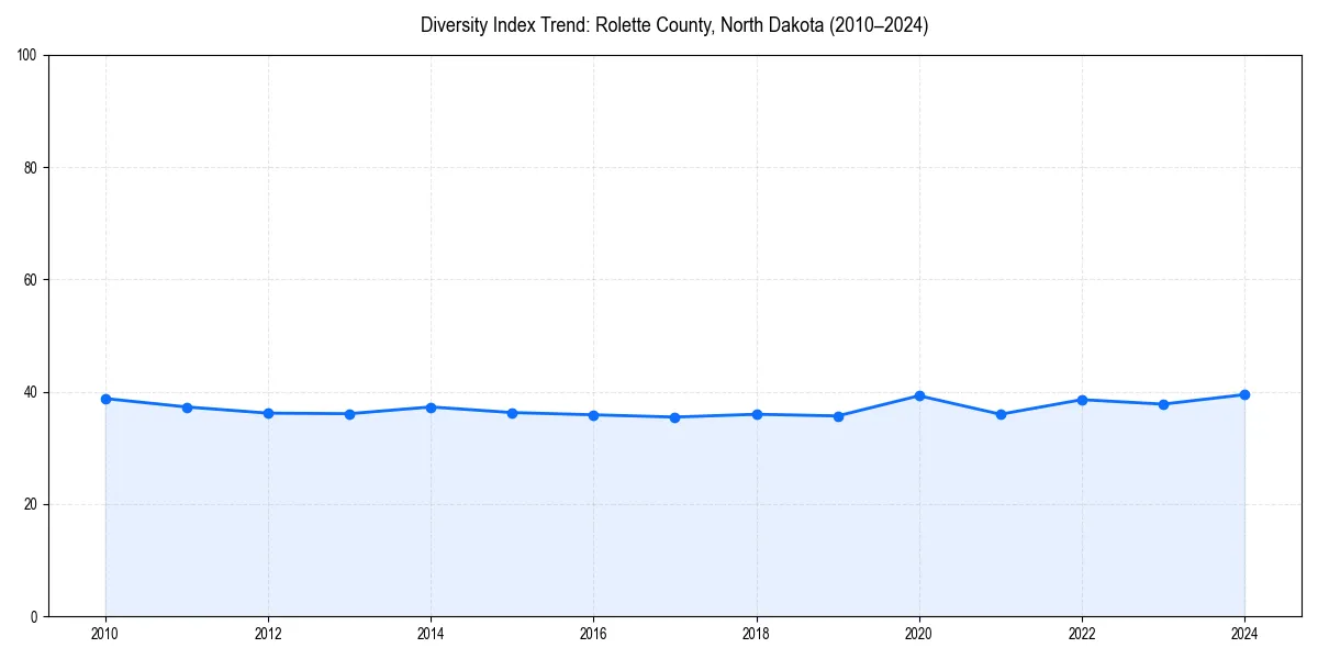 Line chart showing diversity index trends for 