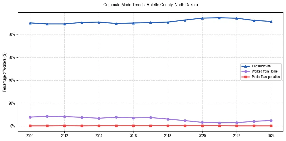 Transportation trends in Rolette County, North Dakota