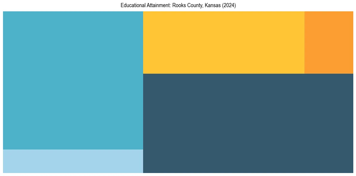 Education Treemap for  in 2024