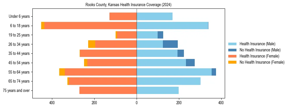 Health insurance pyramid for Rooks County, Kansas