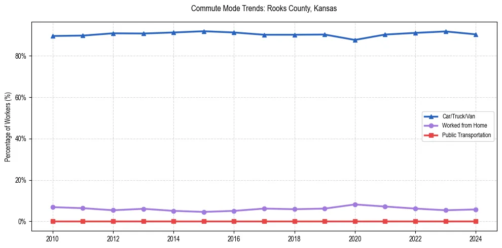 Transportation trends in Rooks County, Kansas