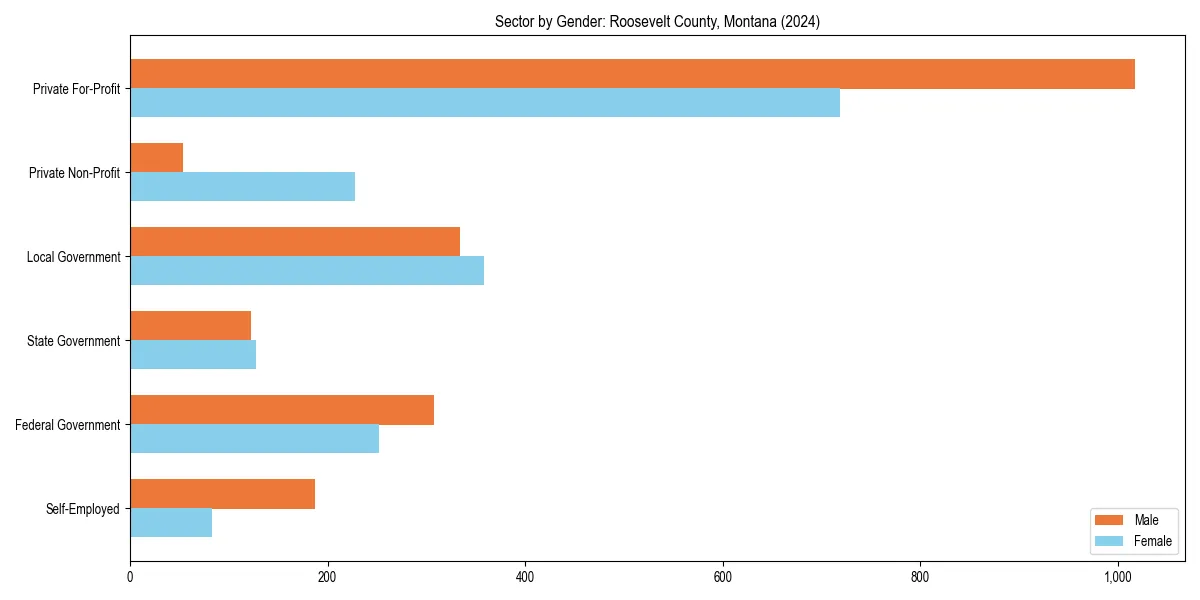Employment sector breakdown by gender in 