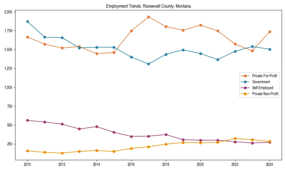 Long-term employment trends in 