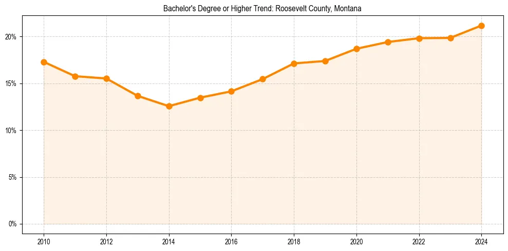 Trend chart showing bachelor degree growth in 