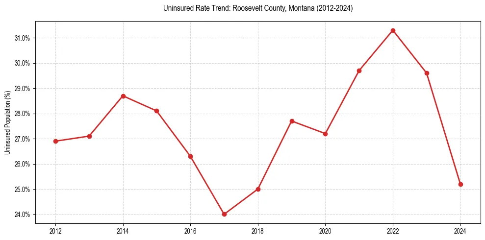 Uninsured trend chart for Roosevelt County, Montana