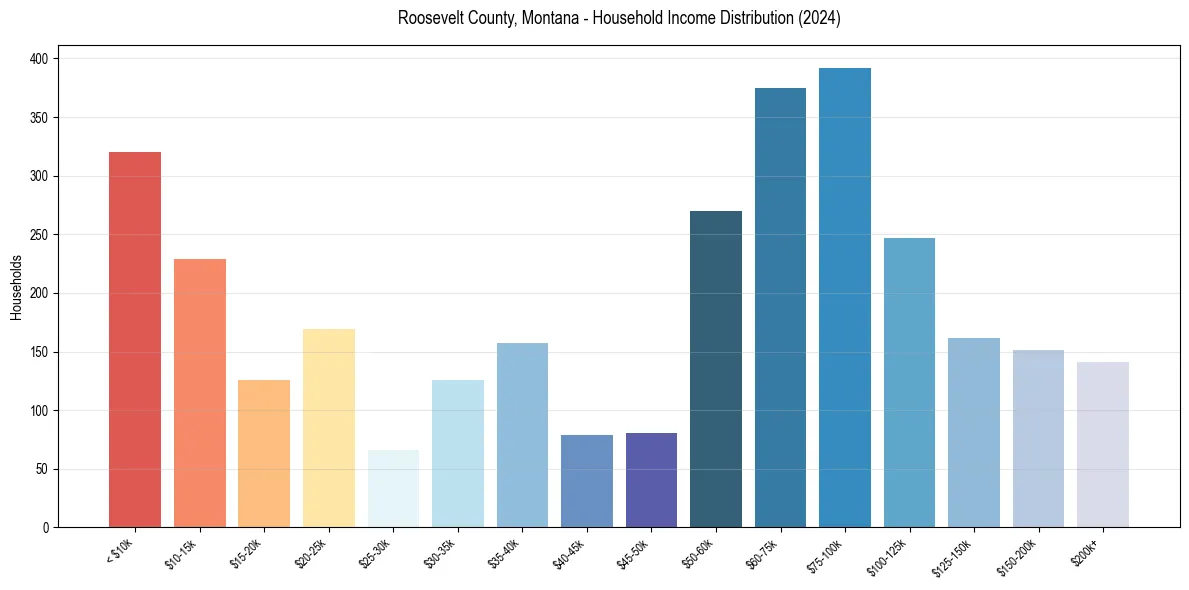 Income Distribution for 