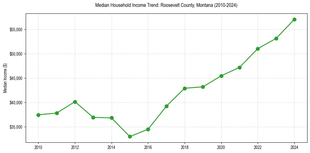 Income trend for 